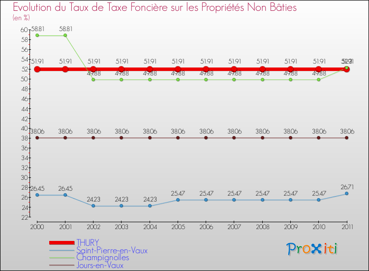 Evolution du taux de la taxe foncière sur les immeubles et terrains non batis pour THURY et les communes proches Comparaison des taux de la taxe foncière sur les immeubles et terrains non batis pour THURY et les communes voisines