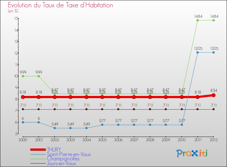 Evolution du taux de la taxe d'habitation pour THURY et les communes proches Comparaison des taux de la taxe d'habitation pour THURY et les communes voisines