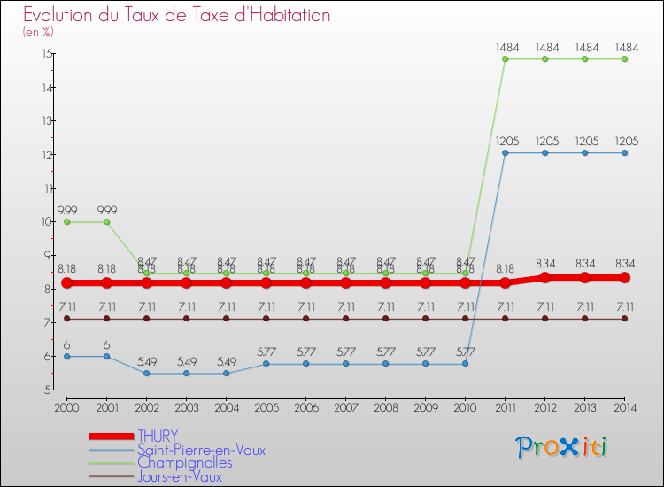 Evolution du taux de la taxe d'habitation pour THURY et les communes proches de 2000 à 2014 Comparaison des taux de la taxe d'habitation pour THURY et les communes voisines de 2000 à 2014