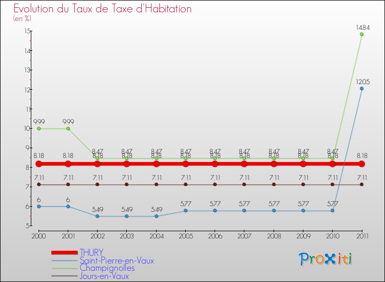Evolution du taux de la taxe d'habitation pour THURY et les communes proches Comparaison des taux de la taxe d'habitation pour THURY et les communes voisines