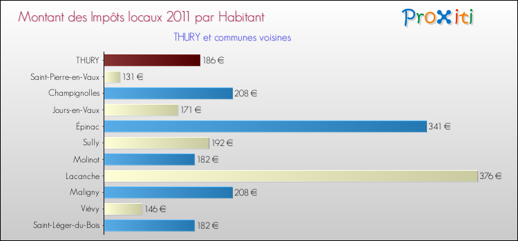 Montant des impôts locaux par Habitant pour THURY et les communes proches Comparaison des impôts locaux par habitant pour THURY et les communes voisines