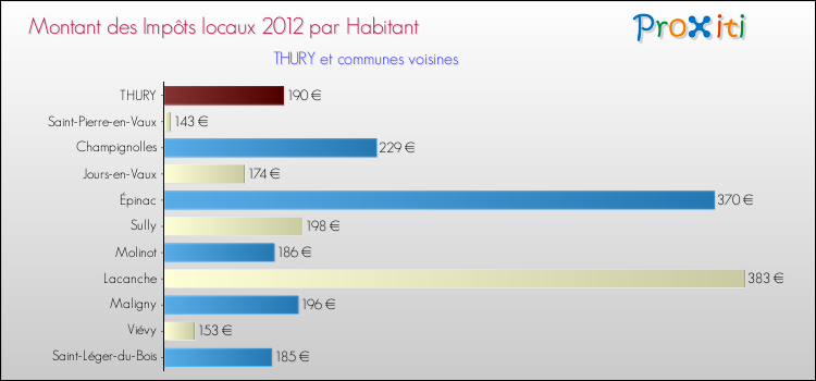 Montant des impôts locaux par Habitant pour THURY et les communes proches Comparaison des impôts locaux par habitant pour THURY et les communes voisines