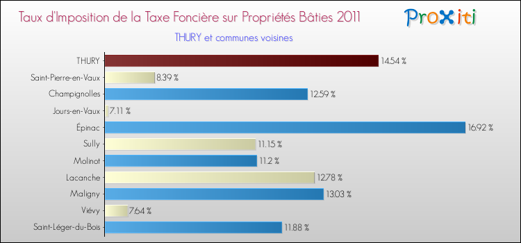 Taux d'imposition de la taxe foncière sur le bati 2011 pour THURY et les communes proches Comparaison des taux d'imposition de la taxe foncière sur le bati 2011 pour THURY et les communes voisines