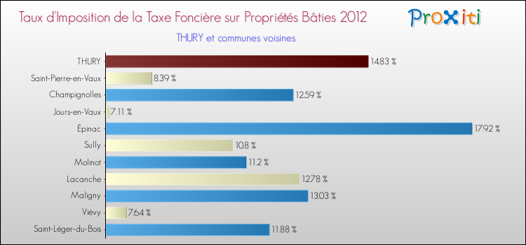 Taux d'imposition de la taxe foncière sur le bati 2012 pour THURY et les communes proches Comparaison des taux d'imposition de la taxe foncière sur le bati 2012 pour THURY et les communes voisines