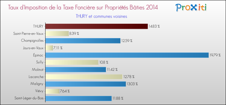 Taux d'imposition de la taxe foncière sur le bati 2014 pour THURY et les communes proches Comparaison des taux d'imposition de la taxe foncière sur le bati 2014 pour THURY et les communes voisines