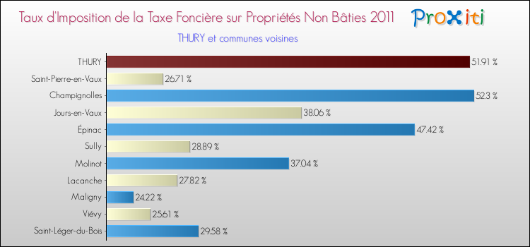 Taux d'imposition de la taxe foncière sur les immeubles et terrains non batis 2011 pour THURY et les communes proches Comparaison des taux d'imposition de la taxe foncière sur les immeubles et terrains non batis 2011 pour THURY et les communes voisines