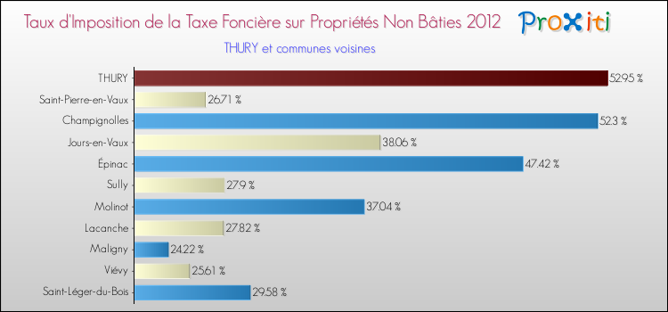 Taux d'imposition de la taxe foncière sur les immeubles et terrains non batis 2012 pour THURY et les communes proches Comparaison des taux d'imposition de la taxe foncière sur les immeubles et terrains non batis 2012 pour THURY et les communes voisines