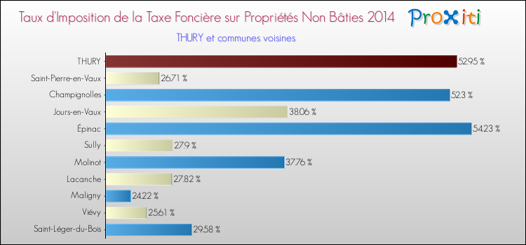 Taux d'imposition de la taxe foncière sur les immeubles et terrains non batis 2014 pour THURY et les communes proches Comparaison des taux d'imposition de la taxe foncière sur les immeubles et terrains non batis 2014 pour THURY et les communes voisines