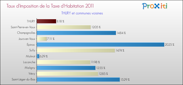 Taux d'imposition de la taxe d'habitation 2011 pour THURY et les communes proches Comparaison des taux d'imposition de la taxe d'habitation 2011 pour THURY et les communes voisines