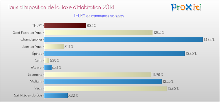 Taux d'imposition de la taxe d'habitation 2014 pour THURY et les communes proches Comparaison des taux d'imposition de la taxe d'habitation 2014 pour THURY et les communes voisines