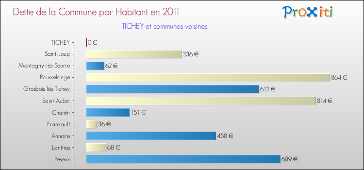 Dette par habitant de la commune en 2011 pour TICHEY et les communes proches Comparaison de la dette par habitant de la commune en 2011 pour TICHEY et les communes voisines