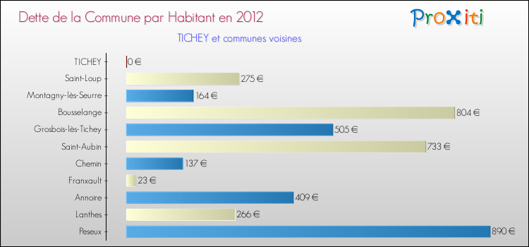 Dette par habitant de la commune en 2012 pour TICHEY et les communes proches Comparaison de la dette par habitant de la commune en 2012 pour TICHEY et les communes voisines
