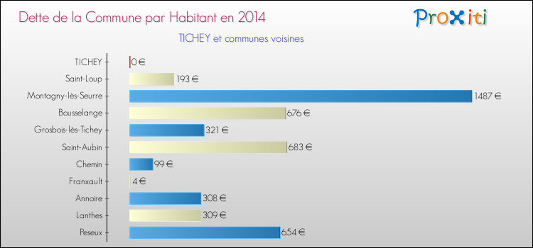 Dette par habitant de la commune en 2014 pour TICHEY et les communes proches Comparaison de la dette par habitant de la commune en 2014 pour TICHEY et les communes voisines