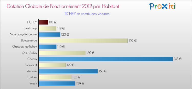 Montant des dotations globales de fonctionnement DGF par Habitant pour TICHEY et les communes proches Comparaison des des dotations globales de fonctionnement DGF par habitant pour TICHEY et les communes voisines