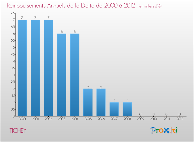 Evolution de l'annuité de la dette pour la commune de TICHEY de 2000 à 2012 Annuités de la dette pour TICHEY de 2000 à 2012