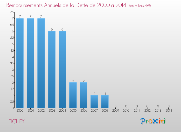 Evolution de l'annuité de la dette pour la commune de TICHEY de 2000 à 2014 Annuités de la dette pour TICHEY de 2000 à 2014