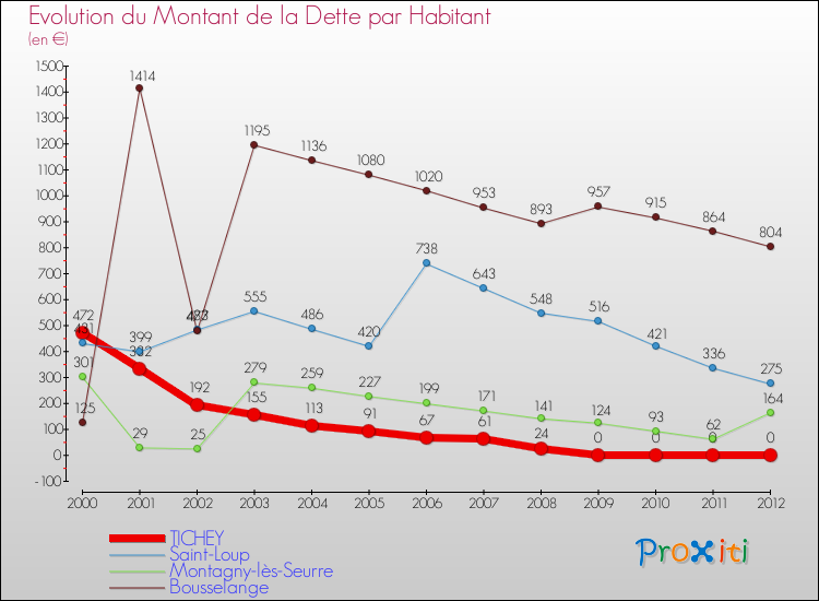Evolution de la dette par habitant pour la commune de TICHEY et les communes proches de 2000 à 2012 Comparaison de la dette par habitant pour TICHEY et les communes voisines de 2000 à 2012