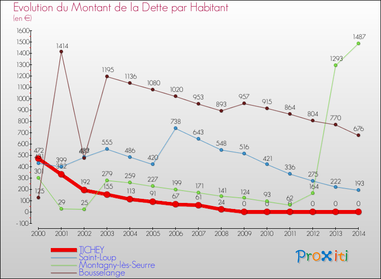 Evolution de la dette par habitant pour la commune de TICHEY et les communes proches de 2000 à 2014 Comparaison de la dette par habitant pour TICHEY et les communes voisines de 2000 à 2014