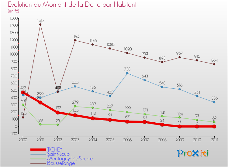 Evolution de la dette par habitant pour la commune de TICHEY et les communes proches Comparaison de la dette par habitant pour TICHEY et les communes voisines