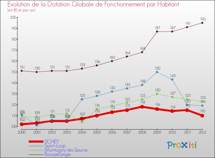 Evolution et montant de la dotation globale de fonctionnement par Habitant pour TICHEY et les communes proches Comparaison des dotations globales de fonctionnement par habitant pour TICHEY et les communes voisines