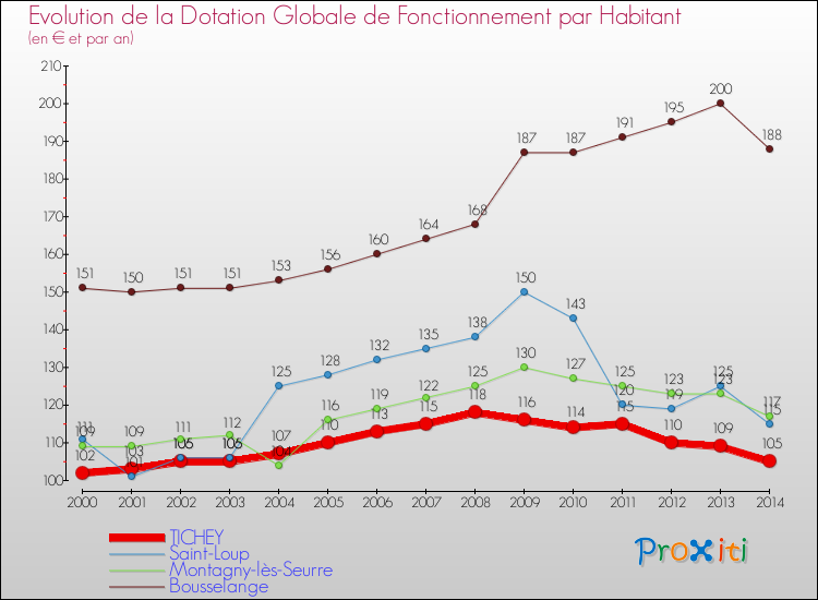Evolution et montant de la dotation globale de fonctionnement par Habitant pour TICHEY et les communes proches de 2000 à 2014. Comparaison des dotations globales de fonctionnement par habitant pour TICHEY et les communes voisines de 2000 à 2014.