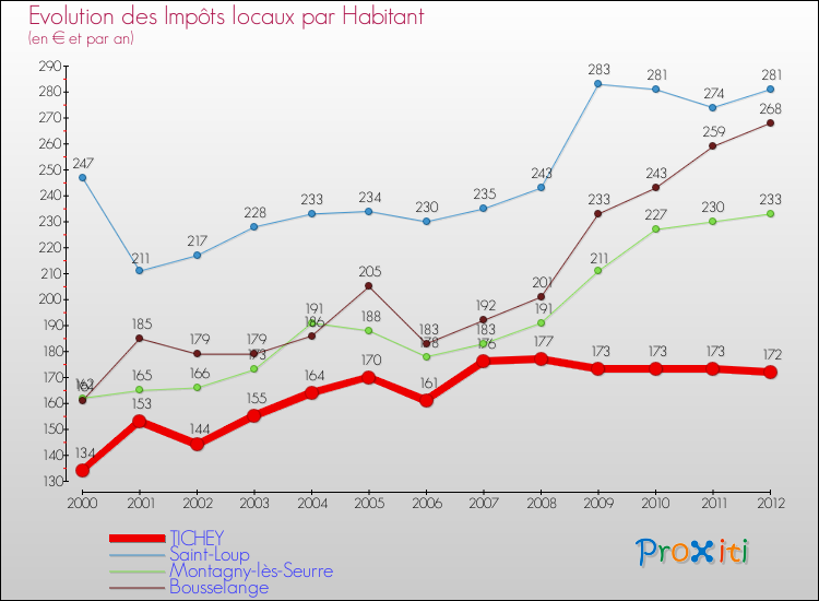 Evolution et montant des impôts locaux par Habitant pour TICHEY et les communes proches Comparaison des impôts locaux par habitant pour TICHEY et les communes voisines