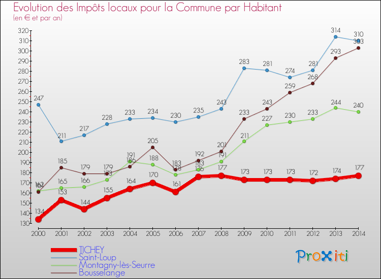 Evolution et montant des impôts locaux par Habitant pour TICHEY et les communes proches de 2000 à 2014 Comparaison des impôts locaux par habitant pour TICHEY et les communes voisines de 2000 à 2014