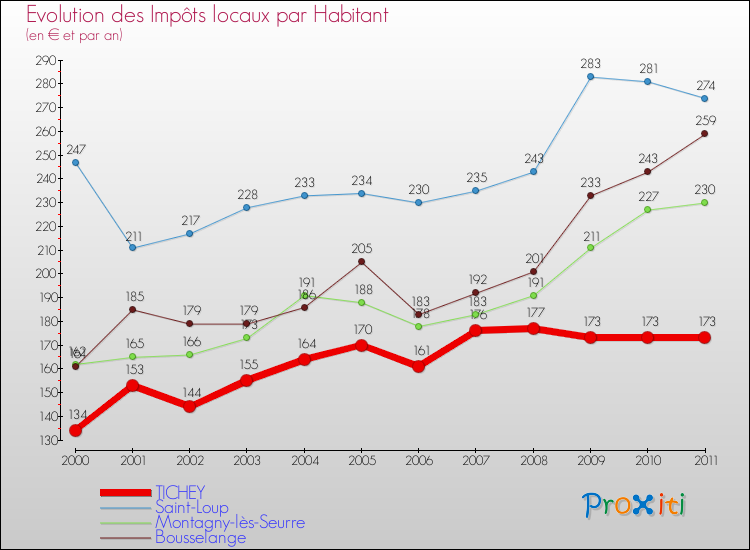 Evolution et montant des impôts locaux par Habitant pour TICHEY et les communes proches Comparaison des impôts locaux par habitant pour TICHEY et les communes voisines