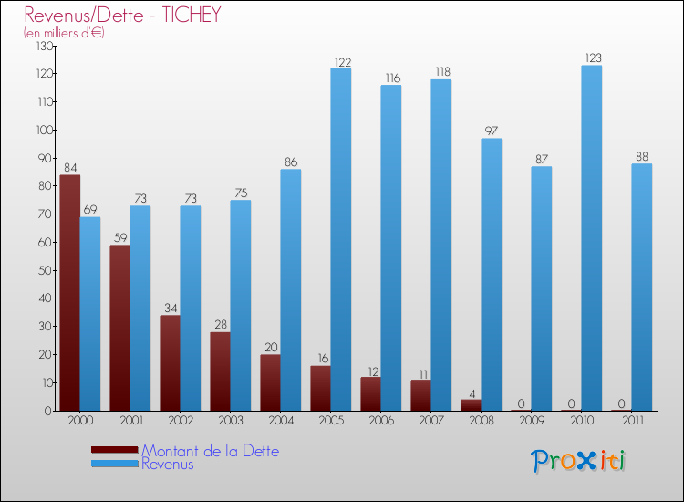Evolution comparée de la dette et des revenus pour la commune de TICHEY de 2000 à 2011 Comparaison de la dette et des revenus pour TICHEY de 2000 à 2011