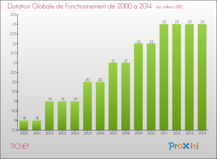Evolution du montant de la Dotation Globale de Fonctionnement pour la commune de TICHEY de 2000 à 2014 Evolution du montant de la Dotation Globale de Fonctionnement pour TICHEY de 2000 à 2014