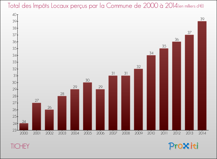 Evolution des Impôts Locaux pour la commune de TICHEY de 2000 à 2014 Evolution des Impôts Locaux pour TICHEY de 2000 à 2014