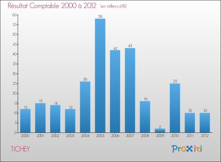 Evolution du résultat comptable pour la commune de TICHEY de 2000 à 2012 Evolution du résultat comptable pour TICHEY de 2000 à 2012