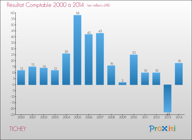 Evolution du résultat comptable pour la commune de TICHEY de 2000 à 2014 Evolution du résultat comptable pour TICHEY de 2000 à 2014