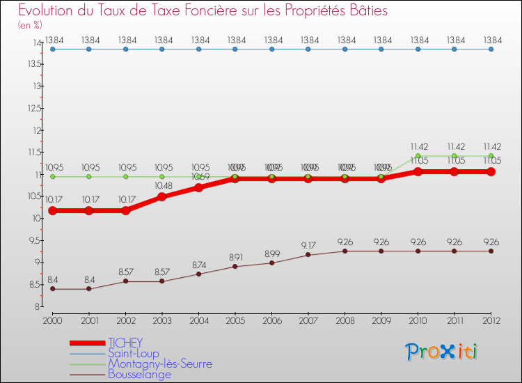 Evolution du taux de la taxe foncière sur le bati pour TICHEY et les communes proches de 2000 à 2012 Comparaison des taux de taxe foncière sur le bati pour TICHEY et les communes voisines de 2000 à 2012