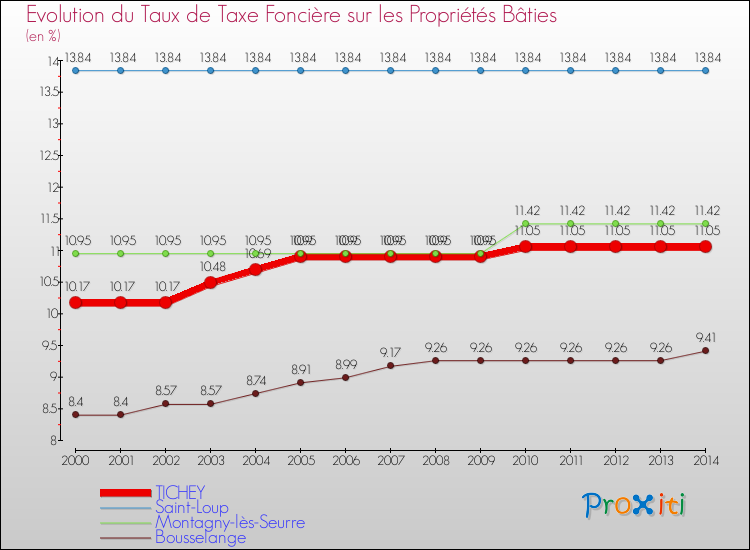 Evolution du taux de la taxe foncière sur le bati pour TICHEY et les communes proches de 2000 à 2014 Comparaison des taux de taxe foncière sur le bati pour TICHEY et les communes voisines de 2000 à 2014