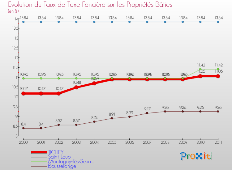 Evolution du taux de la taxe foncière sur le bati pour TICHEY et les communes proches Comparaison des taux de taxe foncière sur le bati pour TICHEY et les communes voisines