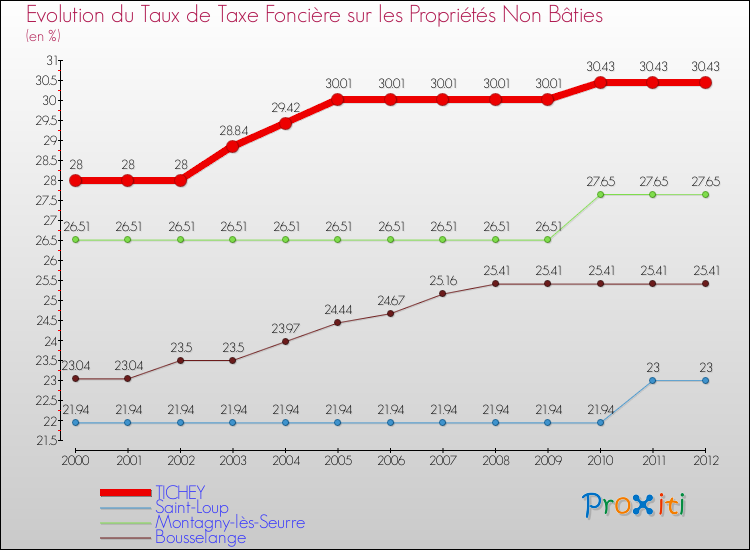 Evolution du taux de la taxe foncière sur les immeubles et terrains non batis pour TICHEY et les communes proches de 2000 à 2012 Comparaison des taux de la taxe foncière sur les immeubles et terrains non batis pour TICHEY et les communes voisines de 2000 à 2012