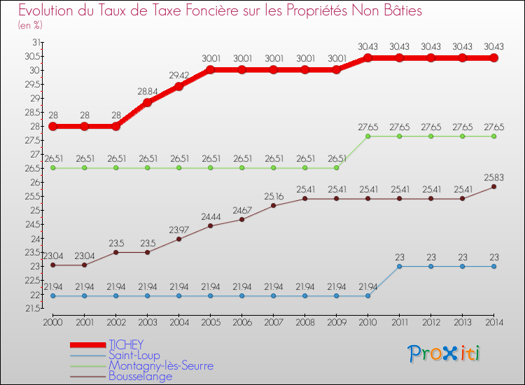 Evolution du taux de la taxe foncière sur les immeubles et terrains non batis pour TICHEY et les communes proches de 2000 à 2014 Comparaison des taux de la taxe foncière sur les immeubles et terrains non batis pour TICHEY et les communes voisines de 2000 à 2014