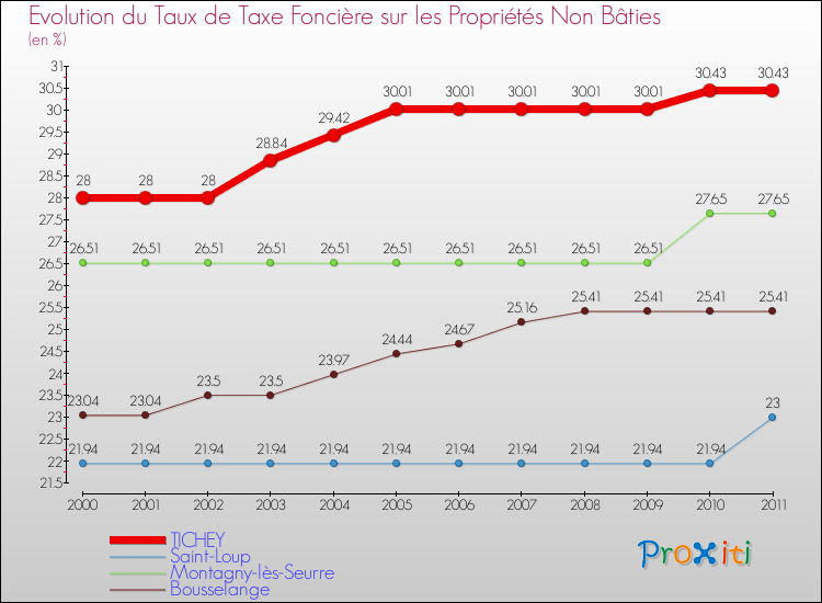 Evolution du taux de la taxe foncière sur les immeubles et terrains non batis pour TICHEY et les communes proches Comparaison des taux de la taxe foncière sur les immeubles et terrains non batis pour TICHEY et les communes voisines