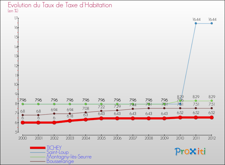 Evolution du taux de la taxe d'habitation pour TICHEY et les communes proches Comparaison des taux de la taxe d'habitation pour TICHEY et les communes voisines