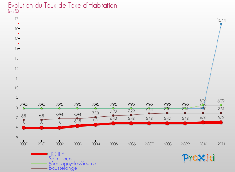 Evolution du taux de la taxe d'habitation pour TICHEY et les communes proches Comparaison des taux de la taxe d'habitation pour TICHEY et les communes voisines