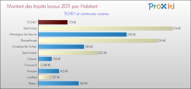 Montant des impôts locaux par Habitant pour TICHEY et les communes proches Comparaison des impôts locaux par habitant pour TICHEY et les communes voisines