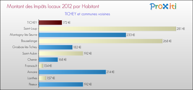 Montant des impôts locaux par Habitant pour TICHEY et les communes proches Comparaison des impôts locaux par habitant pour TICHEY et les communes voisines