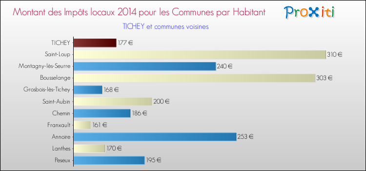 Montant des impôts locaux par Habitant pour TICHEY et les communes proches en 2014 Comparaison des impôts locaux par habitant pour TICHEY et les communes voisines en 2014