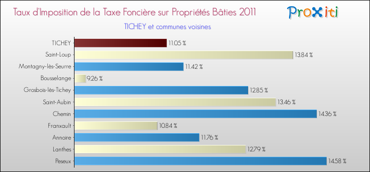Taux d'imposition de la taxe foncière sur le bati 2011 pour TICHEY et les communes proches Comparaison des taux d'imposition de la taxe foncière sur le bati 2011 pour TICHEY et les communes voisines