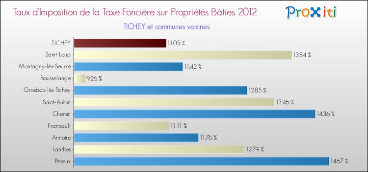 Taux d'imposition de la taxe foncière sur le bati 2012 pour TICHEY et les communes proches Comparaison des taux d'imposition de la taxe foncière sur le bati 2012 pour TICHEY et les communes voisines