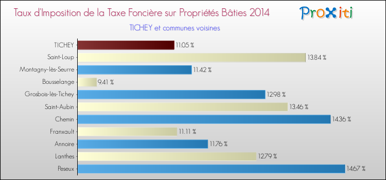 Taux d'imposition de la taxe foncière sur le bati 2014 pour TICHEY et les communes proches Comparaison des taux d'imposition de la taxe foncière sur le bati 2014 pour TICHEY et les communes voisines
