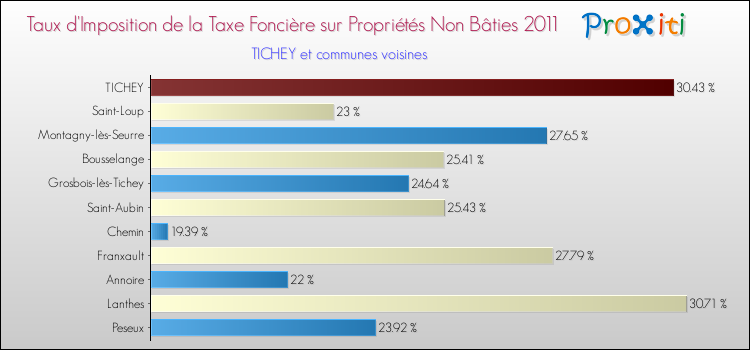 Taux d'imposition de la taxe foncière sur les immeubles et terrains non batis 2011 pour TICHEY et les communes proches Comparaison des taux d'imposition de la taxe foncière sur les immeubles et terrains non batis 2011 pour TICHEY et les communes voisines