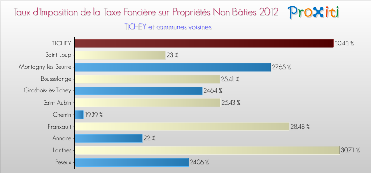 Taux d'imposition de la taxe foncière sur les immeubles et terrains non batis 2012 pour TICHEY et les communes proches Comparaison des taux d'imposition de la taxe foncière sur les immeubles et terrains non batis 2012 pour TICHEY et les communes voisines