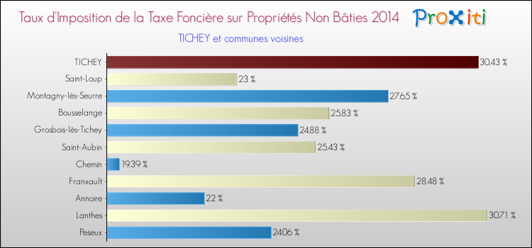 Taux d'imposition de la taxe foncière sur les immeubles et terrains non batis 2014 pour TICHEY et les communes proches Comparaison des taux d'imposition de la taxe foncière sur les immeubles et terrains non batis 2014 pour TICHEY et les communes voisines
